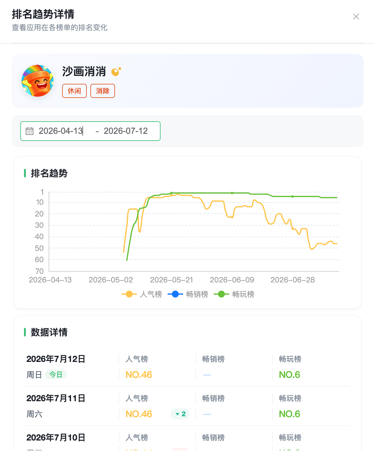 微信小游戏《沙画消消》排名趋势
